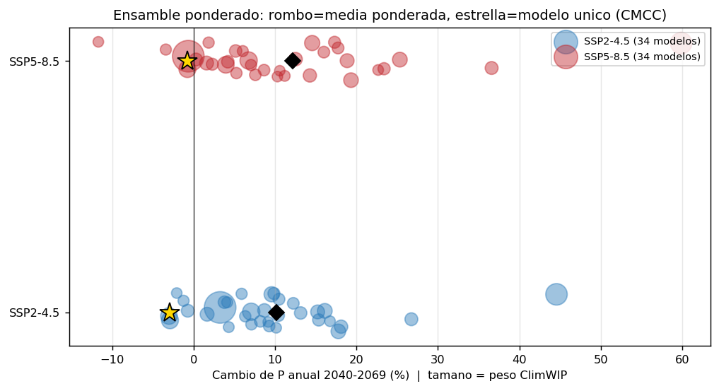 Ensamble CMIP6