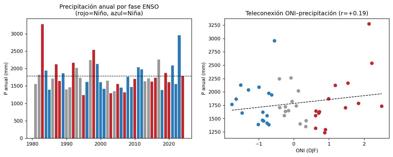 ENSO